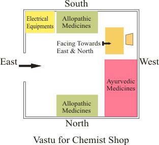 chemist-vastu